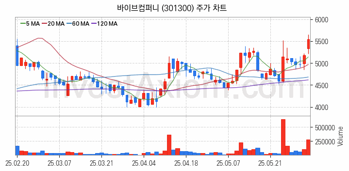 인공지능챗봇 ChatGPT 관련주 바이브컴퍼니 주식 종목의 분석 시점 기준 최근 일봉 차트