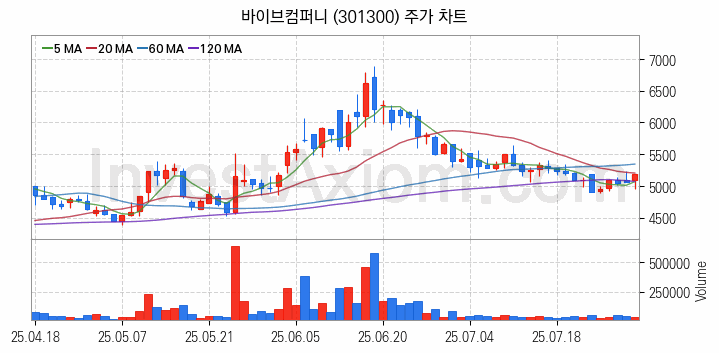 인공지능챗봇 ChatGPT 관련주 바이브컴퍼니 주식 종목의 분석 시점 기준 최근 일봉 차트