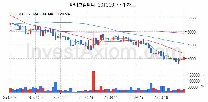 인공지능챗봇 ChatGPT 관련주 바이브컴퍼니 주식 종목의 분석 시점 기준 최근 일봉 차트