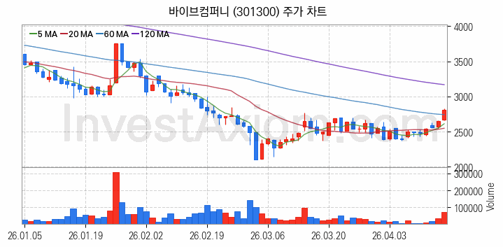 인공지능챗봇 ChatGPT 관련주 바이브컴퍼니 주식 종목의 분석 시점 기준 최근 일봉 차트