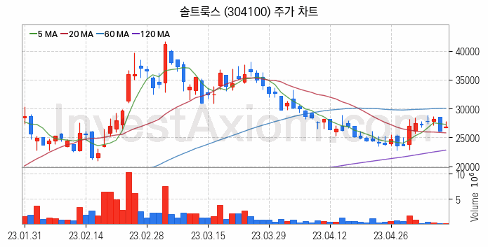 인공지능챗봇 ChatGPT 관련주 솔트룩스 주식 종목의 분석 시점 기준 최근 일봉 차트