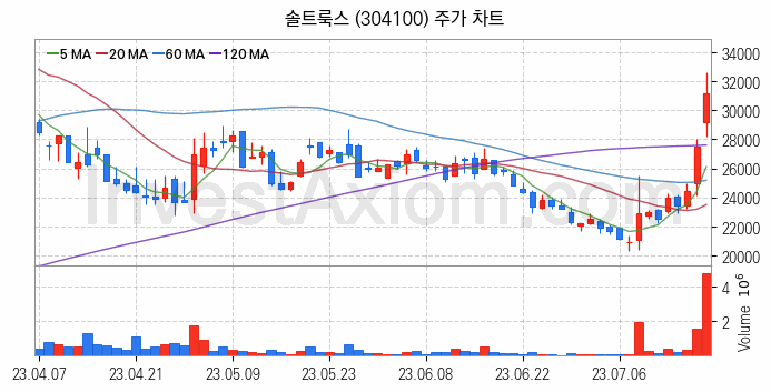 인공지능챗봇 ChatGPT 관련주 솔트룩스 주식 종목의 분석 시점 기준 최근 일봉 차트