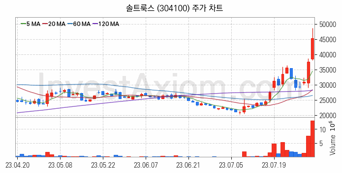 인공지능챗봇 ChatGPT 관련주 솔트룩스 주식 종목의 분석 시점 기준 최근 일봉 차트