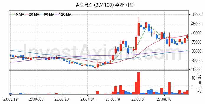 인공지능챗봇 ChatGPT 관련주 솔트룩스 주식 종목의 분석 시점 기준 최근 일봉 차트