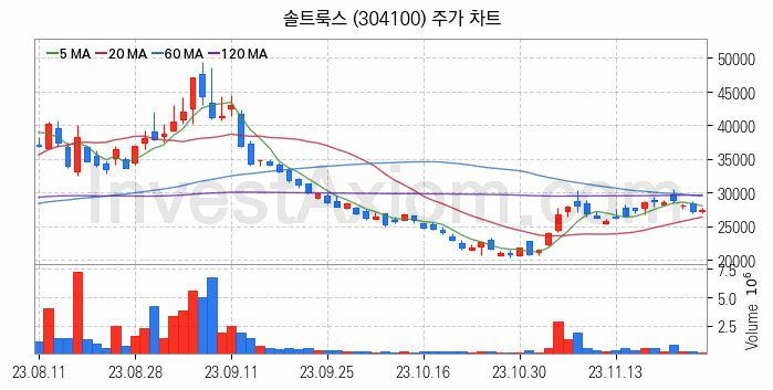 인공지능챗봇 ChatGPT 관련주 솔트룩스 주식 종목의 분석 시점 기준 최근 일봉 차트