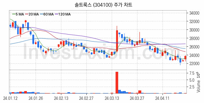 인공지능챗봇 ChatGPT 관련주 솔트룩스 주식 종목의 분석 시점 기준 최근 일봉 차트