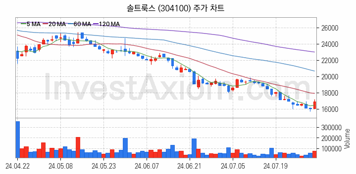 인공지능챗봇 ChatGPT 관련주 솔트룩스 주식 종목의 분석 시점 기준 최근 일봉 차트