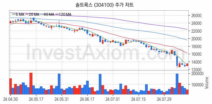 인공지능챗봇 ChatGPT 관련주 솔트룩스 주식 종목의 분석 시점 기준 최근 일봉 차트