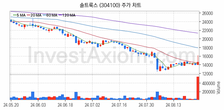 인공지능챗봇 ChatGPT 관련주 솔트룩스 주식 종목의 분석 시점 기준 최근 일봉 차트