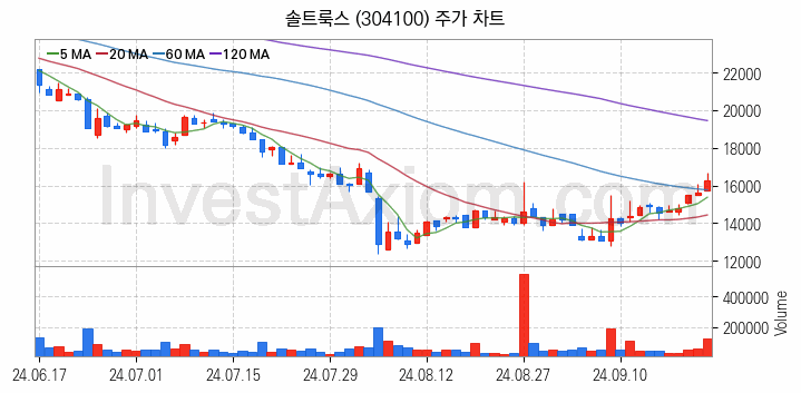 인공지능챗봇 ChatGPT 관련주 솔트룩스 주식 종목의 분석 시점 기준 최근 일봉 차트