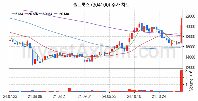 인공지능챗봇 ChatGPT 관련주 솔트룩스 주식 종목의 분석 시점 기준 최근 일봉 차트