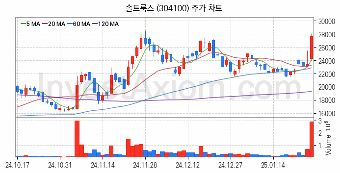 인공지능챗봇 ChatGPT 관련주 솔트룩스 주식 종목의 분석 시점 기준 최근 일봉 차트