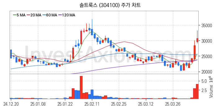 인공지능챗봇 ChatGPT 관련주 솔트룩스 주식 종목의 분석 시점 기준 최근 일봉 차트