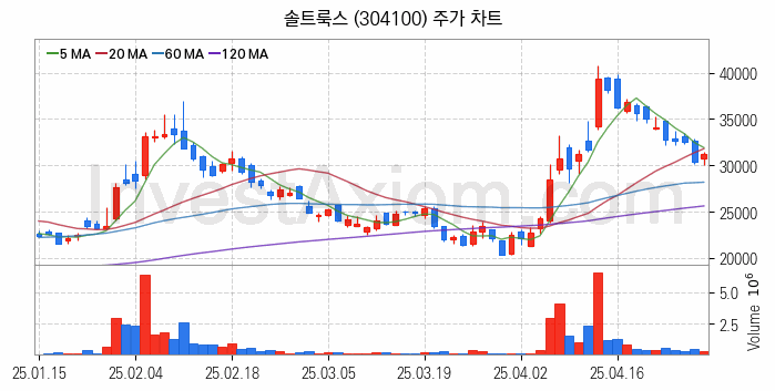 인공지능챗봇 ChatGPT 관련주 솔트룩스 주식 종목의 분석 시점 기준 최근 일봉 차트