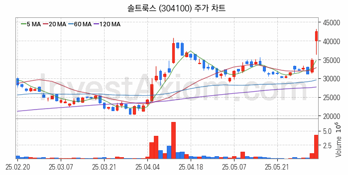 인공지능챗봇 ChatGPT 관련주 솔트룩스 주식 종목의 분석 시점 기준 최근 일봉 차트