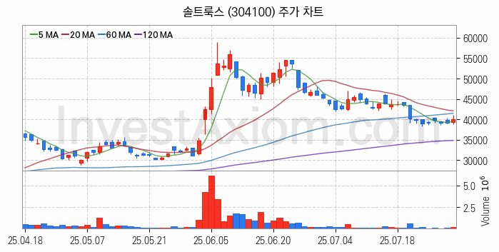 인공지능챗봇 ChatGPT 관련주 솔트룩스 주식 종목의 분석 시점 기준 최근 일봉 차트