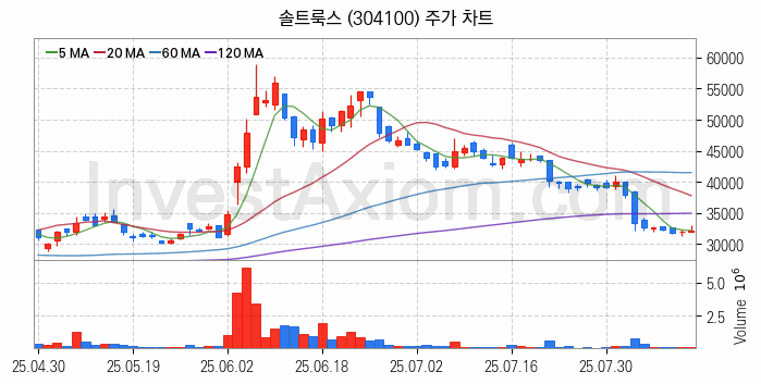 인공지능챗봇 ChatGPT 관련주 솔트룩스 주식 종목의 분석 시점 기준 최근 일봉 차트
