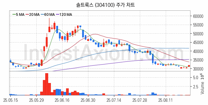 인공지능챗봇 ChatGPT 관련주 솔트룩스 주식 종목의 분석 시점 기준 최근 일봉 차트