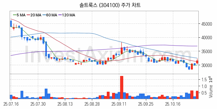 인공지능챗봇 ChatGPT 관련주 솔트룩스 주식 종목의 분석 시점 기준 최근 일봉 차트
