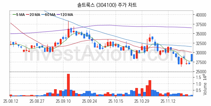 인공지능챗봇 ChatGPT 관련주 솔트룩스 주식 종목의 분석 시점 기준 최근 일봉 차트