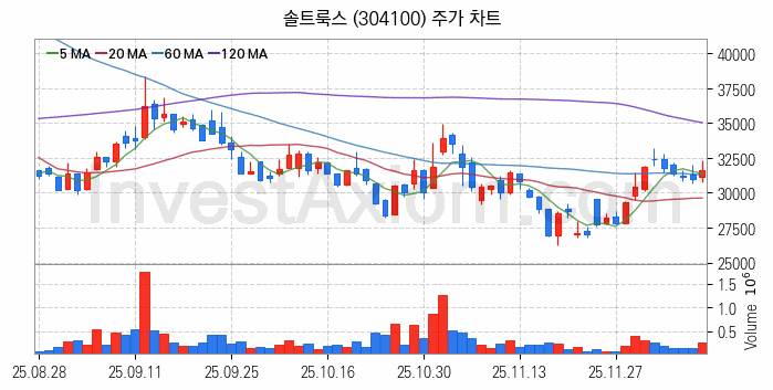 인공지능챗봇 ChatGPT 관련주 솔트룩스 주식 종목의 분석 시점 기준 최근 일봉 차트