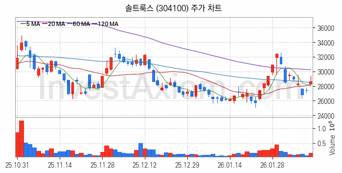 인공지능챗봇 ChatGPT 관련주 솔트룩스 주식 종목의 분석 시점 기준 최근 일봉 차트