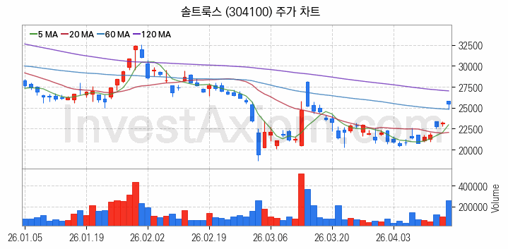 인공지능챗봇 ChatGPT 관련주 솔트룩스 주식 종목의 분석 시점 기준 최근 일봉 차트