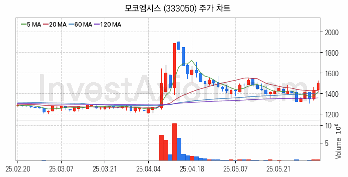 인공지능챗봇 ChatGPT 관련주 모코엠시스 주식 종목의 분석 시점 기준 최근 일봉 차트
