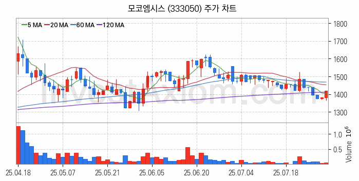 인공지능챗봇 ChatGPT 관련주 모코엠시스 주식 종목의 분석 시점 기준 최근 일봉 차트