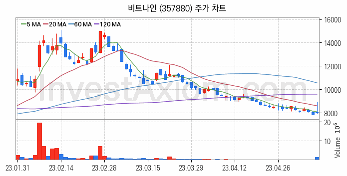 인공지능챗봇 ChatGPT 관련주 비트나인 주식 종목의 분석 시점 기준 최근 일봉 차트