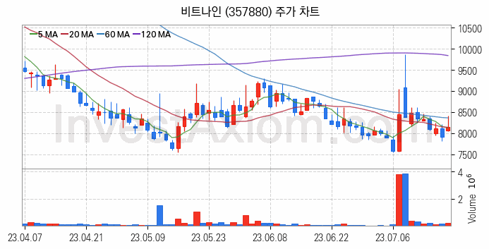 인공지능챗봇 ChatGPT 관련주 비트나인 주식 종목의 분석 시점 기준 최근 일봉 차트