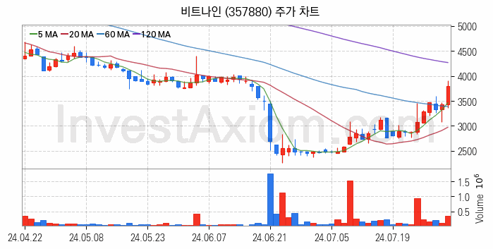 인공지능챗봇 ChatGPT 관련주 비트나인 주식 종목의 분석 시점 기준 최근 일봉 차트