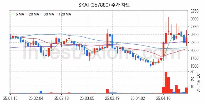 인공지능챗봇 ChatGPT 관련주 SKAI 주식 종목의 분석 시점 기준 최근 일봉 차트