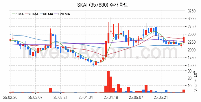인공지능챗봇 ChatGPT 관련주 SKAI 주식 종목의 분석 시점 기준 최근 일봉 차트