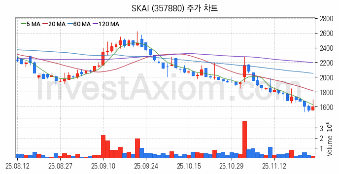 인공지능챗봇 ChatGPT 관련주 SKAI 주식 종목의 분석 시점 기준 최근 일봉 차트