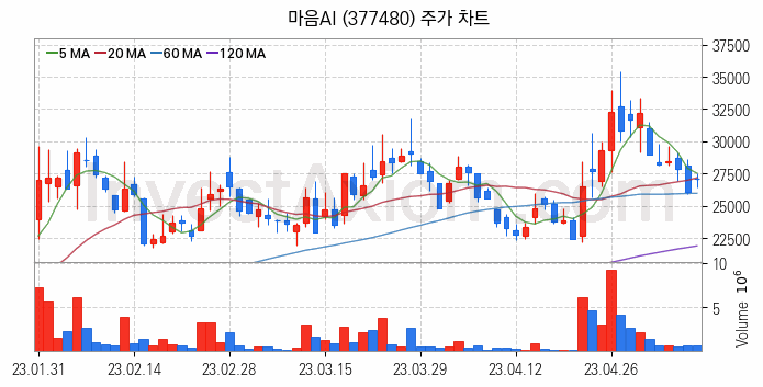 인공지능챗봇 ChatGPT 관련주 마음AI 주식 종목의 분석 시점 기준 최근 일봉 차트