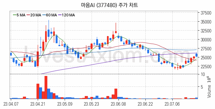 인공지능챗봇 ChatGPT 관련주 마음AI 주식 종목의 분석 시점 기준 최근 일봉 차트