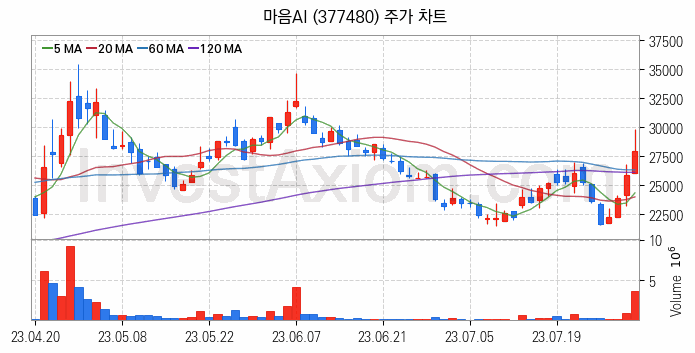 인공지능챗봇 ChatGPT 관련주 마음AI 주식 종목의 분석 시점 기준 최근 일봉 차트