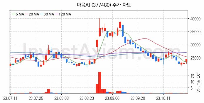 인공지능챗봇 ChatGPT 관련주 마음AI 주식 종목의 분석 시점 기준 최근 일봉 차트