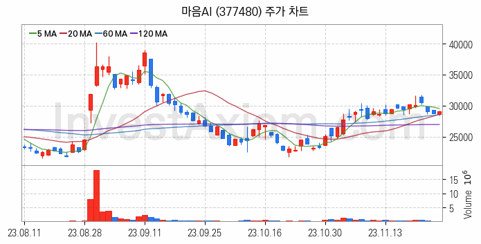 인공지능챗봇 ChatGPT 관련주 마음AI 주식 종목의 분석 시점 기준 최근 일봉 차트