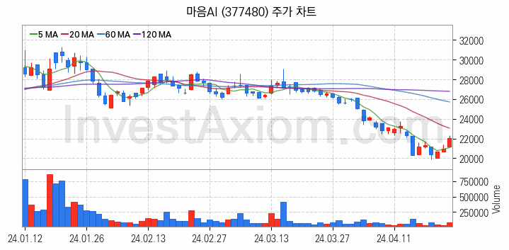 인공지능챗봇 ChatGPT 관련주 마음AI 주식 종목의 분석 시점 기준 최근 일봉 차트