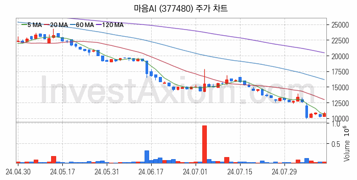 인공지능챗봇 ChatGPT 관련주 마음AI 주식 종목의 분석 시점 기준 최근 일봉 차트