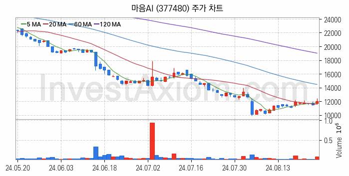 인공지능챗봇 ChatGPT 관련주 마음AI 주식 종목의 분석 시점 기준 최근 일봉 차트