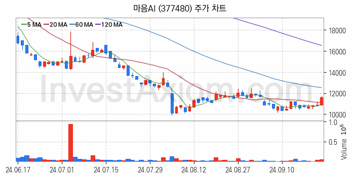 인공지능챗봇 ChatGPT 관련주 마음AI 주식 종목의 분석 시점 기준 최근 일봉 차트