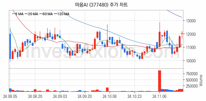 인공지능챗봇 ChatGPT 관련주 마음AI 주식 종목의 분석 시점 기준 최근 일봉 차트