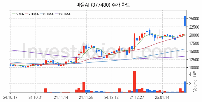 인공지능챗봇 ChatGPT 관련주 마음AI 주식 종목의 분석 시점 기준 최근 일봉 차트