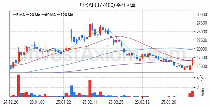 인공지능챗봇 ChatGPT 관련주 마음AI 주식 종목의 분석 시점 기준 최근 일봉 차트
