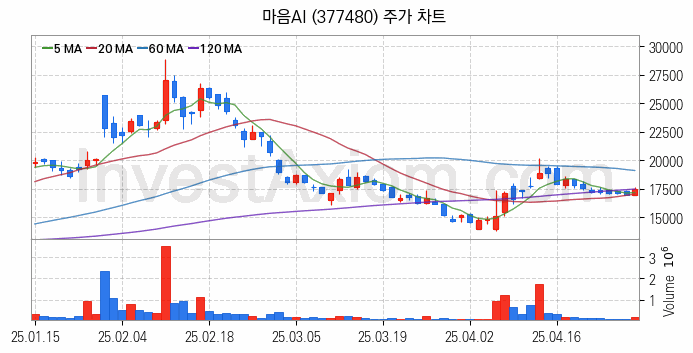 인공지능챗봇 ChatGPT 관련주 마음AI 주식 종목의 분석 시점 기준 최근 일봉 차트