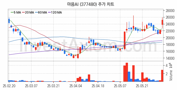 인공지능챗봇 ChatGPT 관련주 마음AI 주식 종목의 분석 시점 기준 최근 일봉 차트