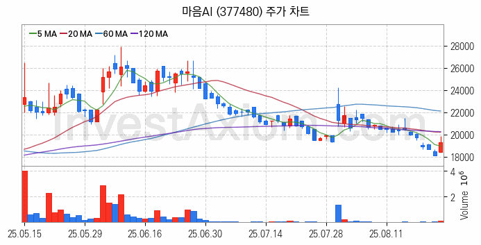 인공지능챗봇 ChatGPT 관련주 마음AI 주식 종목의 분석 시점 기준 최근 일봉 차트